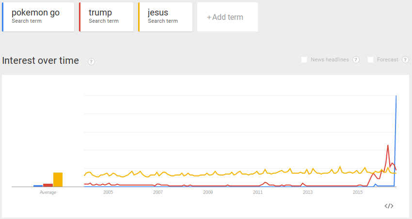 Google Trends: Pokemon Go, Trump and Jesus