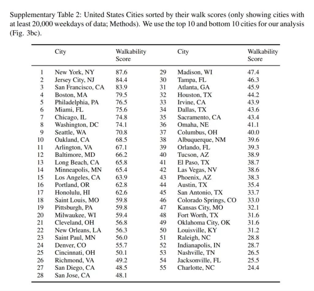How walkable is my city?