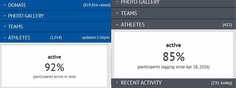 Racery employee engagement stats: 92% and 85% active participation rates